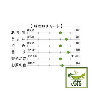 Harada Shizuoka Green Tea (100 grams) - Flavor chart (J)