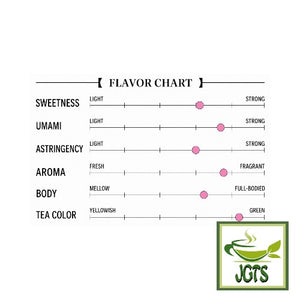 Harada Yame Green Tea (100 grams) - Flavor Chart (E)