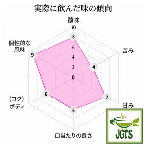 Top Value Colombian Geisha Drip Coffee - Flavor graph