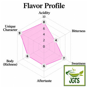 Top Value Colombian Geisha Drip Coffee - Flavor graph (E)