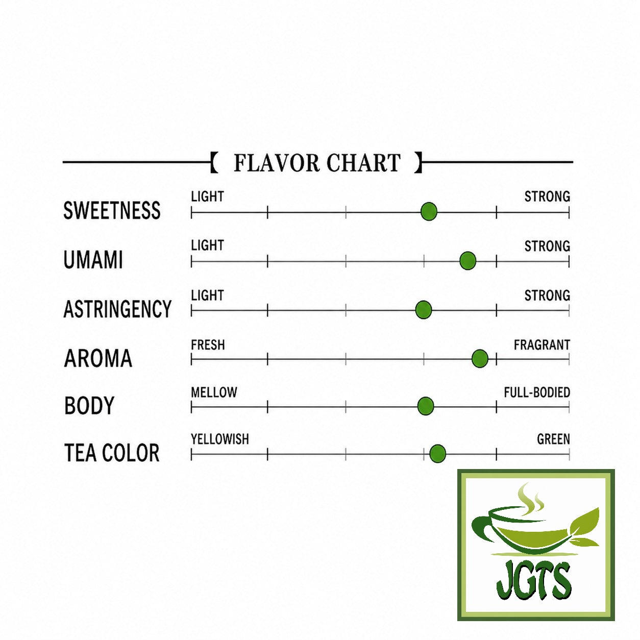 Harada - Shizuoka Green Tea (100 grams) - Flavor Chart (E)