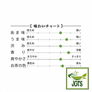 Harada - Shizuoka Green Tea (100 grams) - Flavor chart (J)