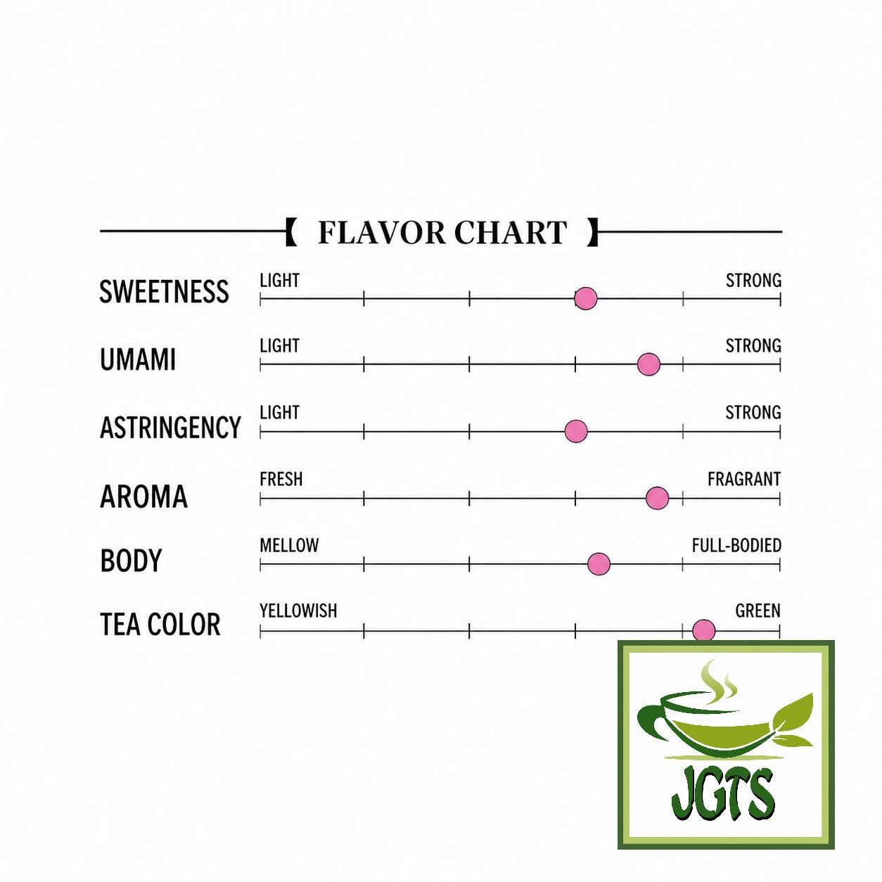 Harada - Yame Green Tea (100 grams) - Flavor Chart (E)
