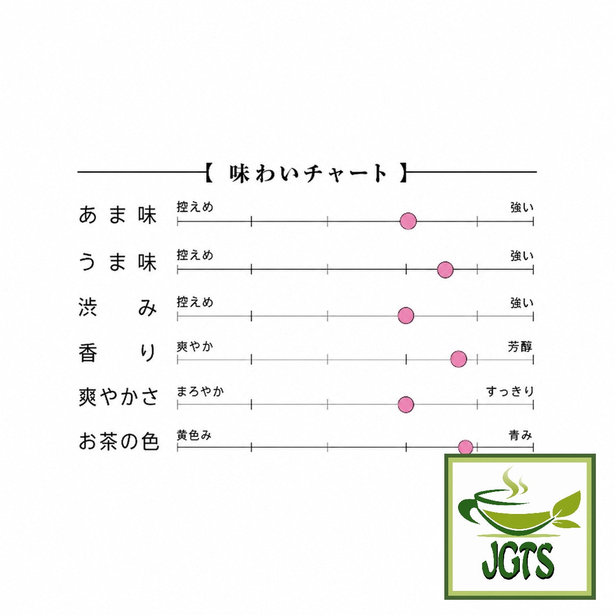 Harada - Yame Green Tea (100 grams) - Flavor chart (J)