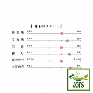 Harada - Yame Green Tea (100 grams) - Flavor chart (J)