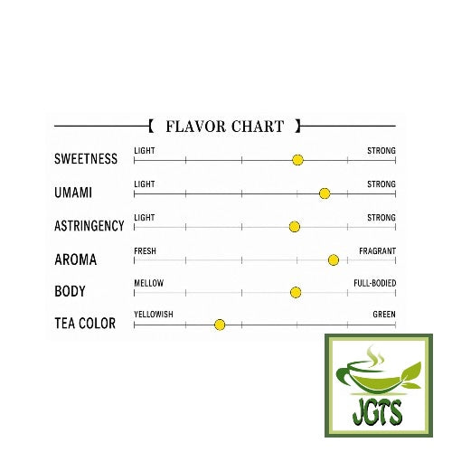 Harada Sayama Green Tea (100 grams) - Flavor Chart (E)