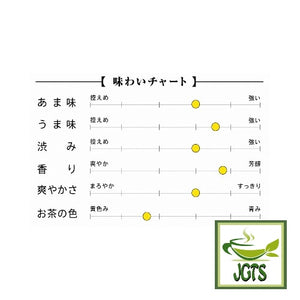 Harada Sayama Green Tea (100 grams) - Flavor chart (J)
