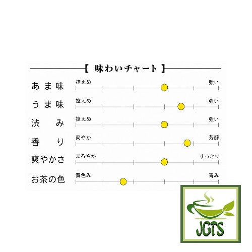 Harada Sayama Green Tea (100 grams) - Flavor chart (J)