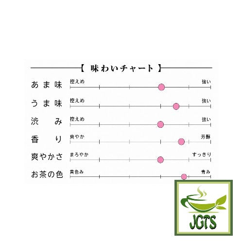 Harada Yame Green Tea (100 grams) - Flavor chart (J)