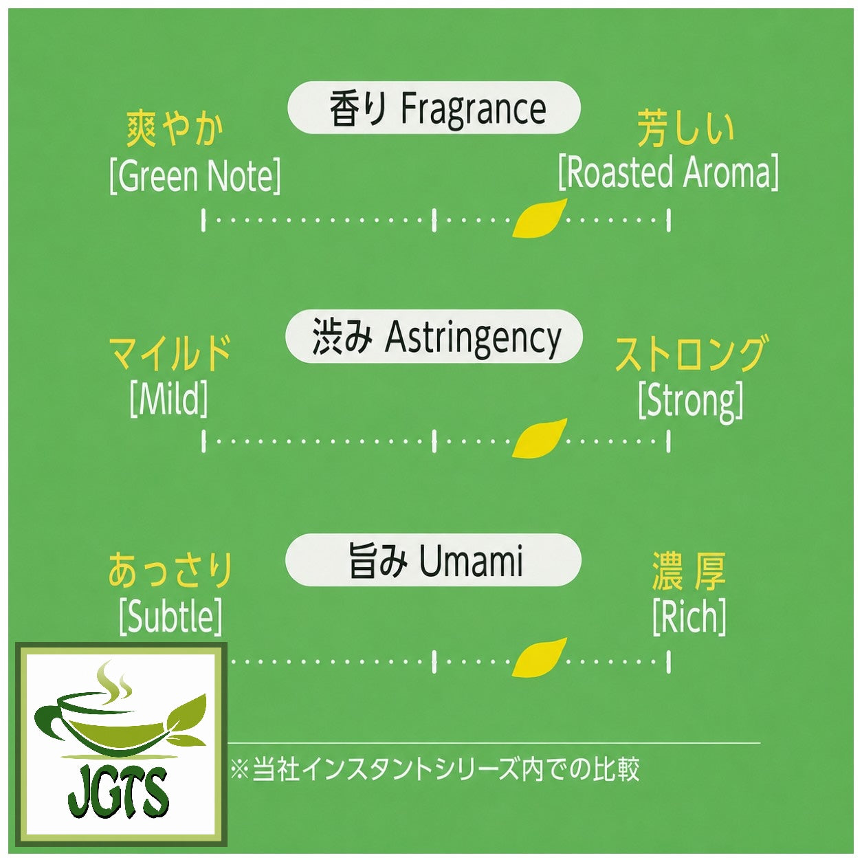 (Iyemon) Instant Ryokucha Green Tea Sticks with Matcha - Tea flavor chart