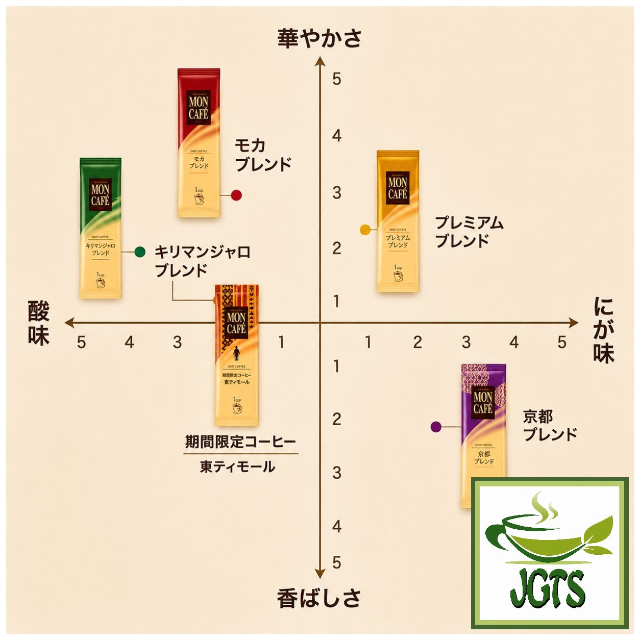 (Kataoka) - Drip Coffee Mon Cafe Variety Pack - Variety Pack - Coffee blend flavor graph