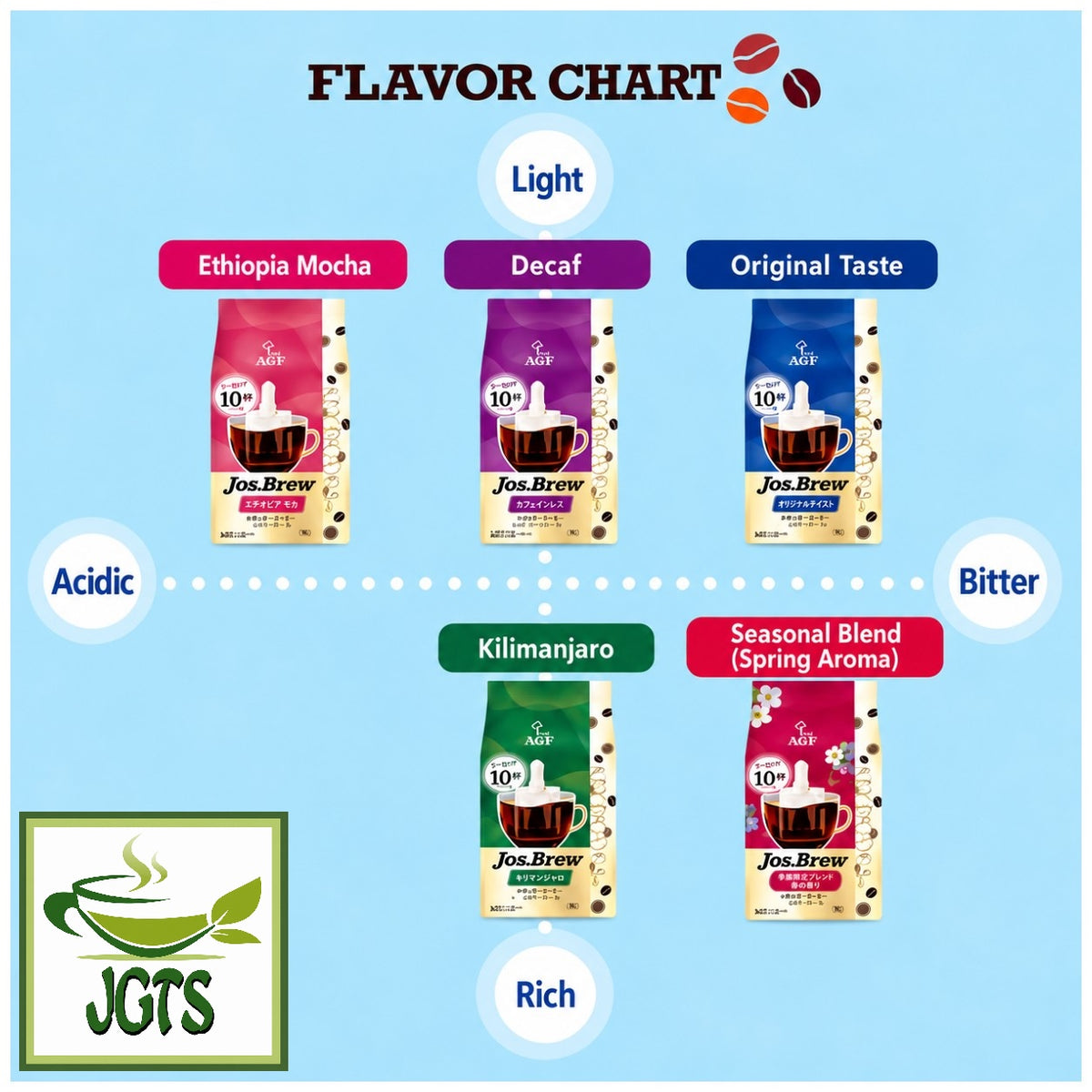 Key Coffee KEY DOORS JET BREW Drip Coffee Original Blend - Coffee blend flavor comparison chart (E)