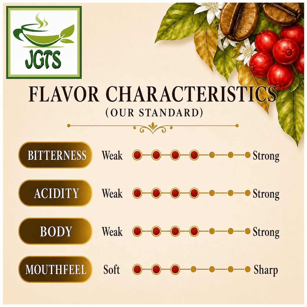 Key Coffee Organically Grown Sweet Aroma - Coffee flavor chart (E)