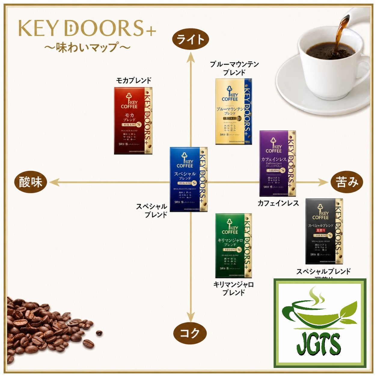 (Key Coffee) - KEY DOORS Special Blend (VP) Ground Coffee - Key flavor comparison chart