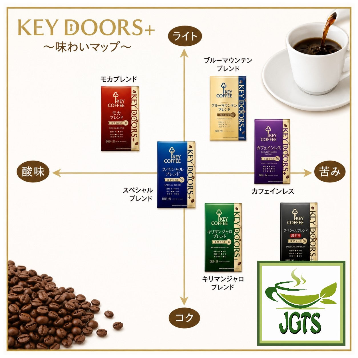 (Key Coffee) - KEY DOORS+Blue Mountain Blend (VP) Ground Coffee - Key flavor comparison chart
