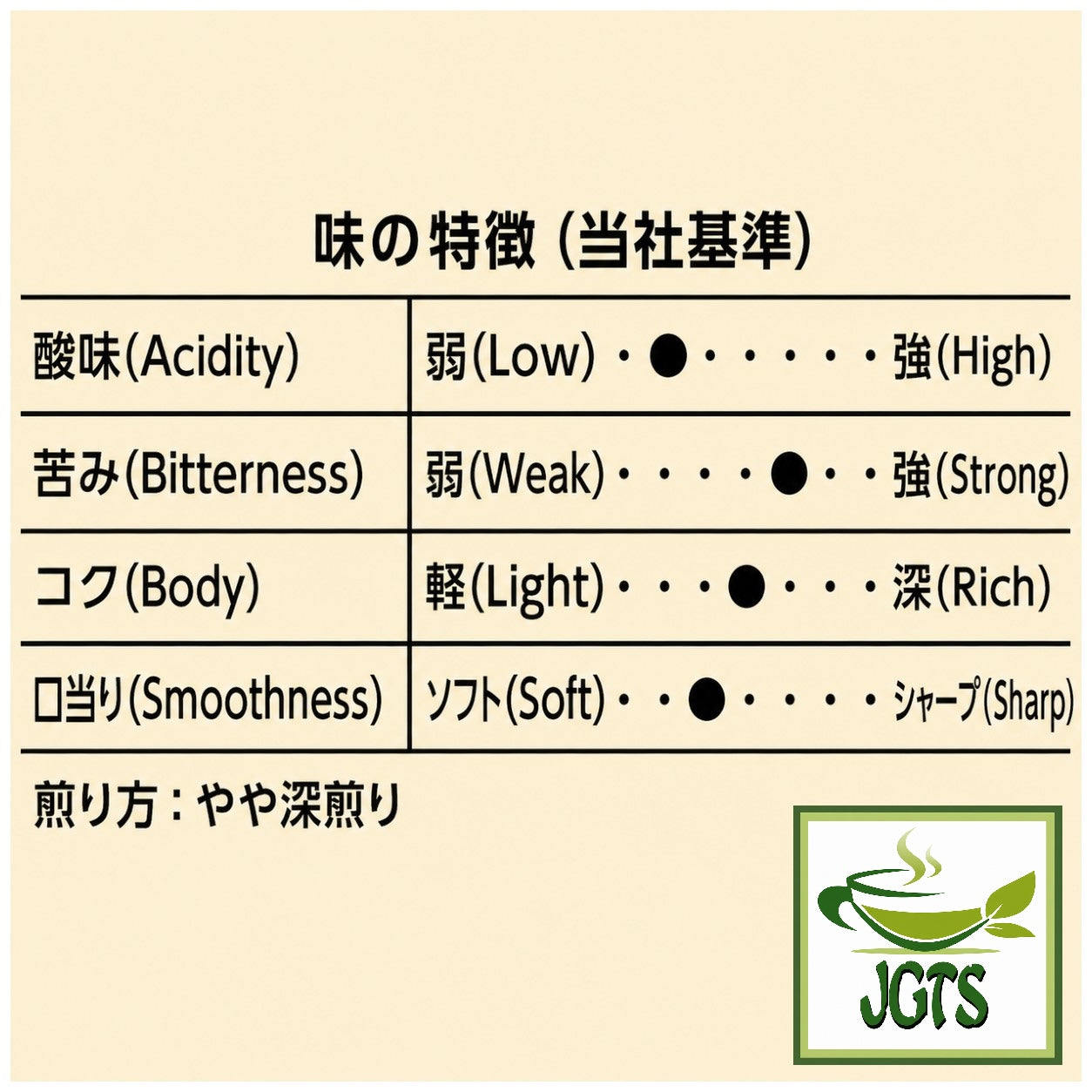 (Key Coffee) Drip On Kyoto Inoda Coffee Organic Koto Taste Blend - Flavor chart