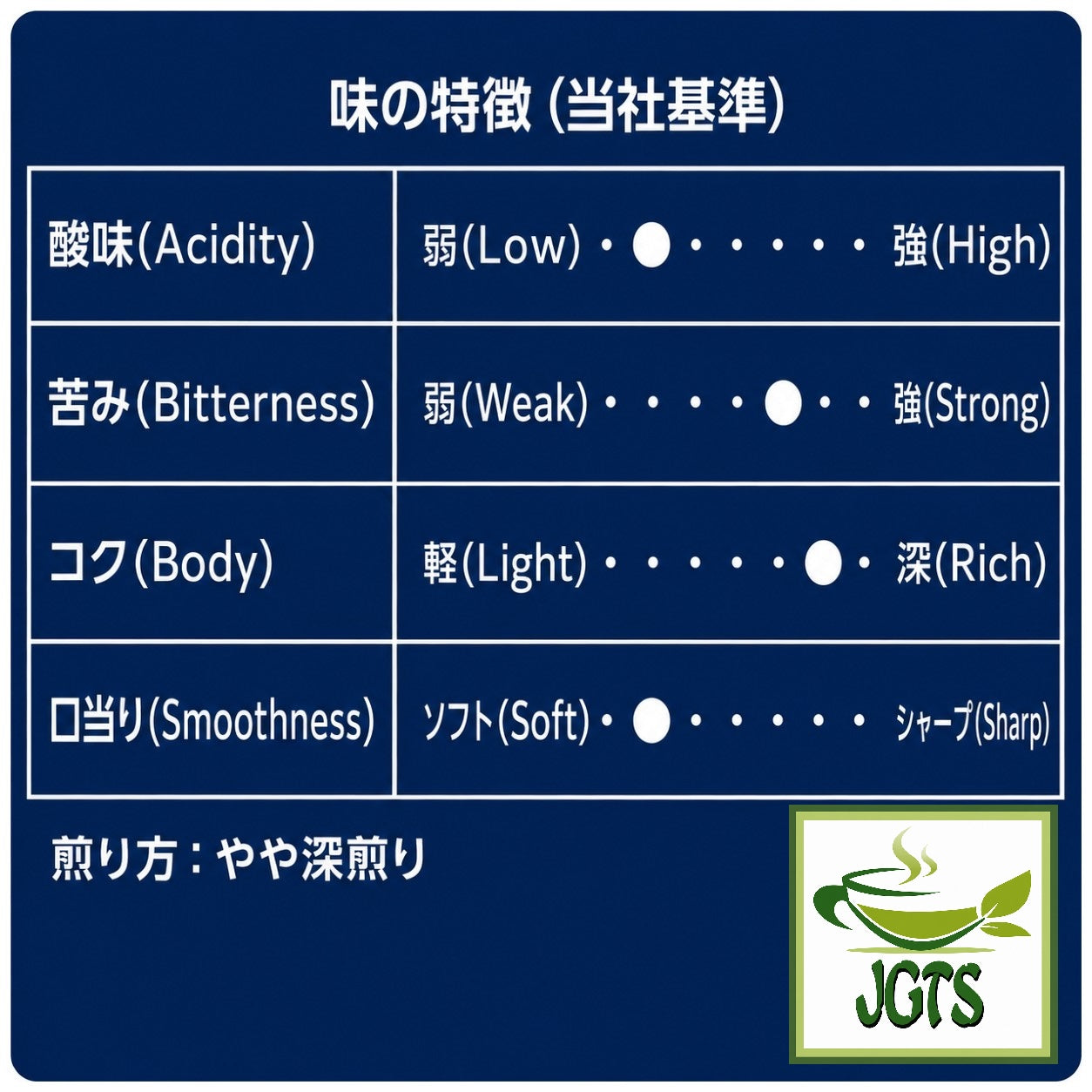 (Key Coffee) Drip On Kyoto Inoda Coffee Original Blend - Flavor chart