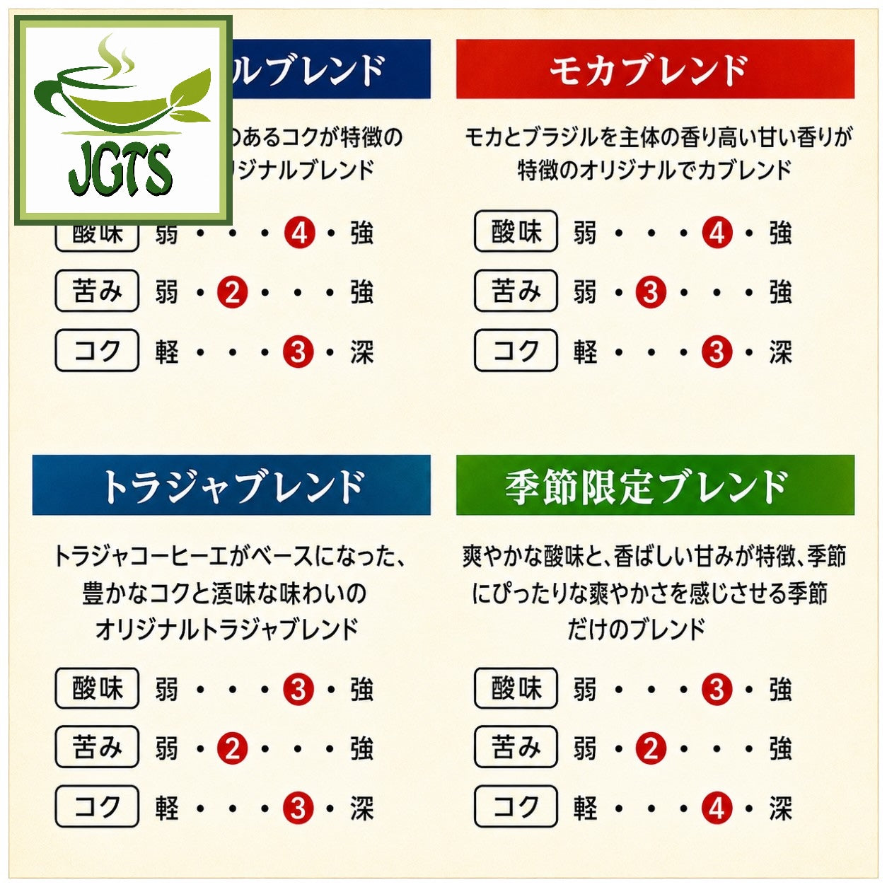 (Key Coffee) Drip On Variety Pack - Coffee Blend Flavor chart