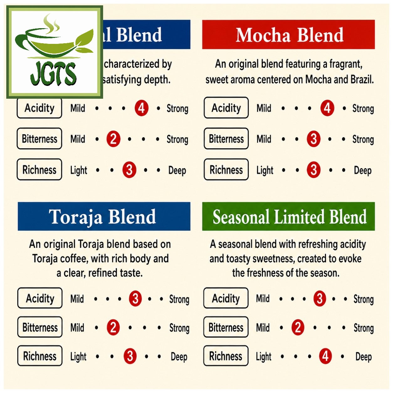 (Key Coffee) Drip On Variety Pack - Coffee Blend Flavor chart (E)