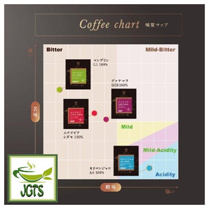 (Mitsumoto Coffee) Straight Coffee Variety Pack - Coffee flavor chart