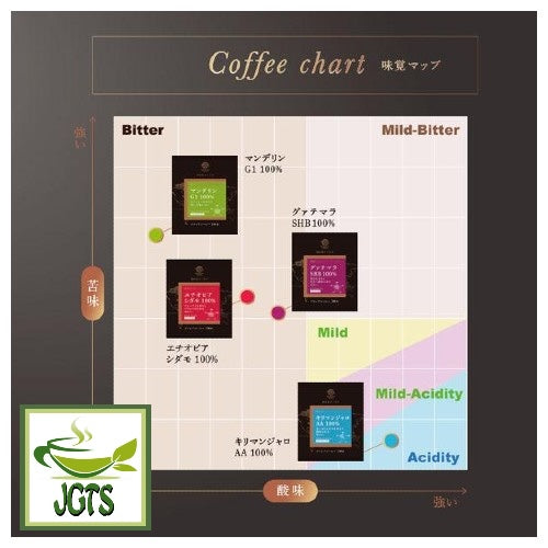 (Mitsumoto Coffee) Straight Coffee Variety Pack - Coffee flavor chart