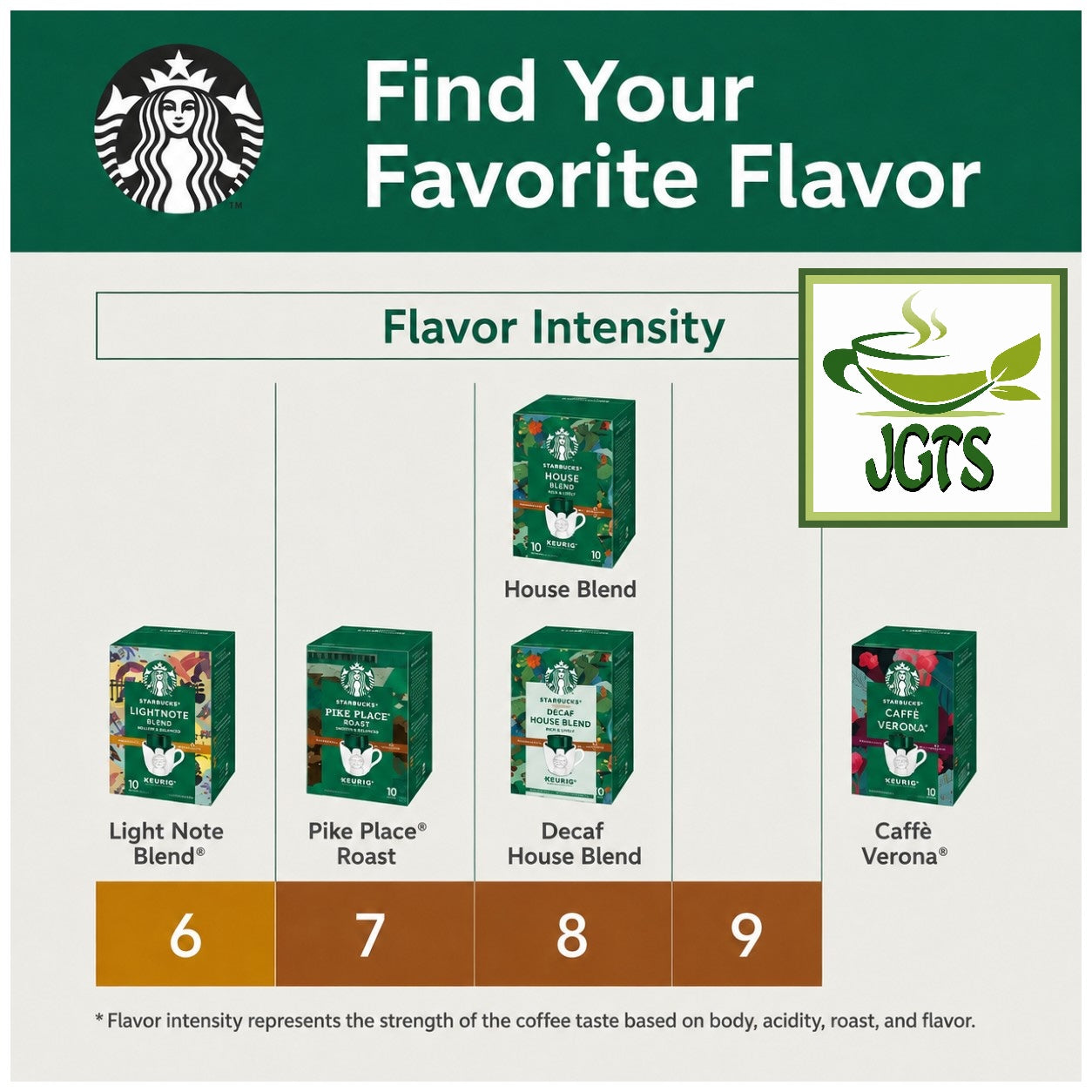 Starbucks - Origami Personal Drip Coffee Decaf House Blend - Blend flavor comparison chart (E)