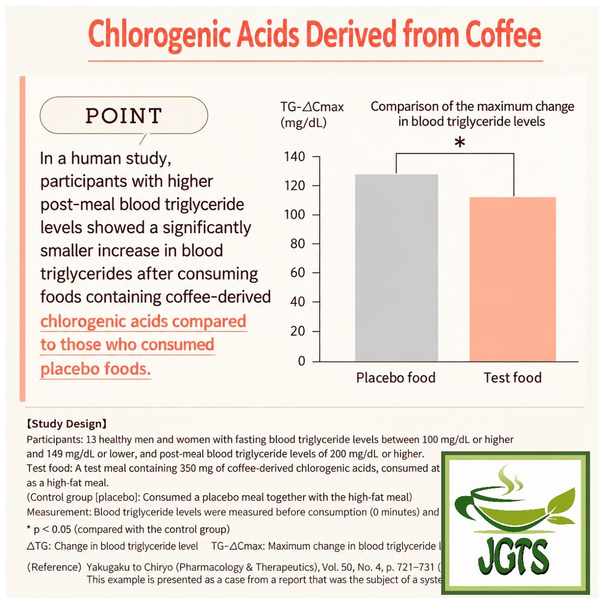 (UCC) &Healthy Delicious Triglyceride Care Ground Coffee - Coffee-derived chlorogenic acids 2 (E)