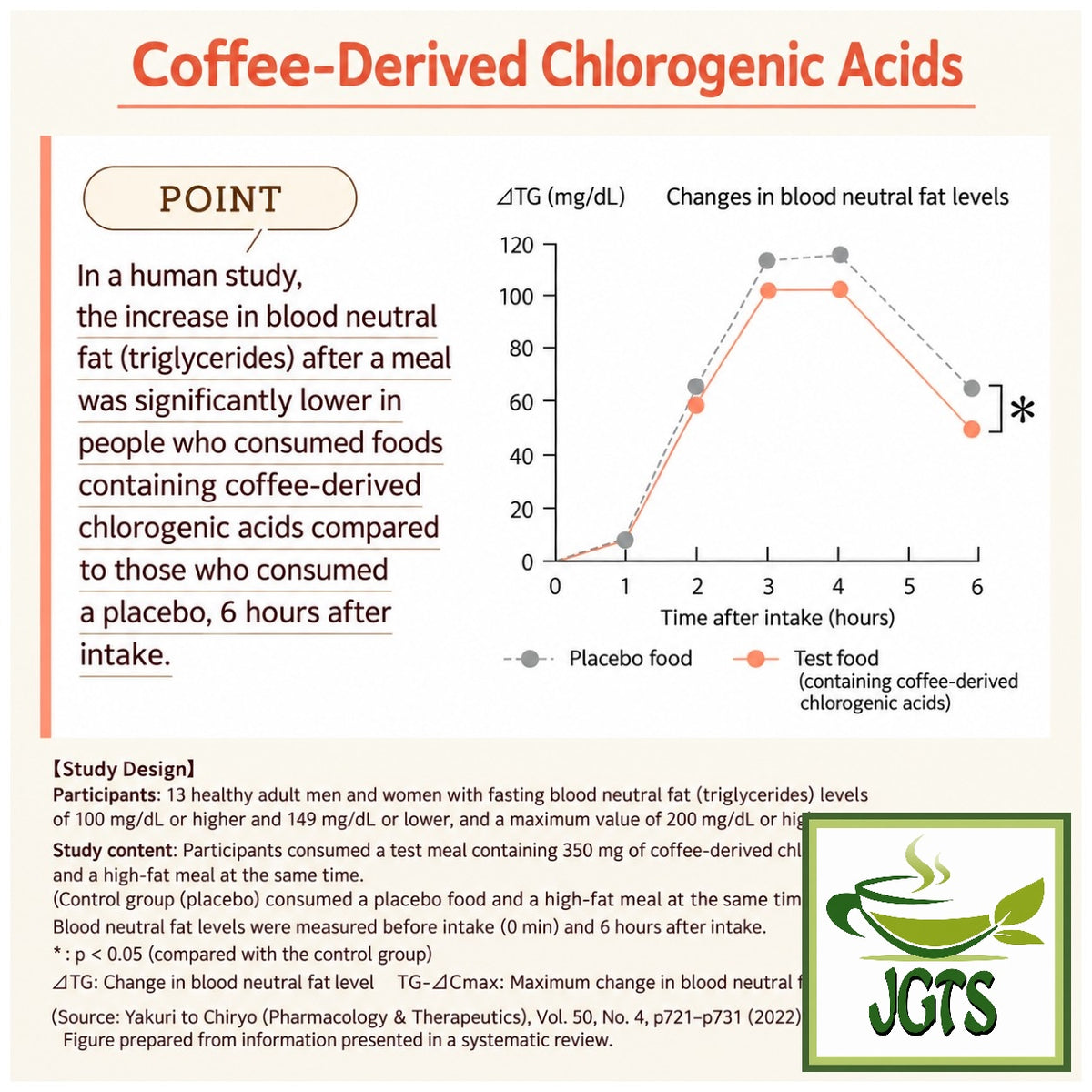 (UCC) &Healthy Delicious Triglyceride Care Ground Coffee - Coffee-derived chlorogenic acids (E)